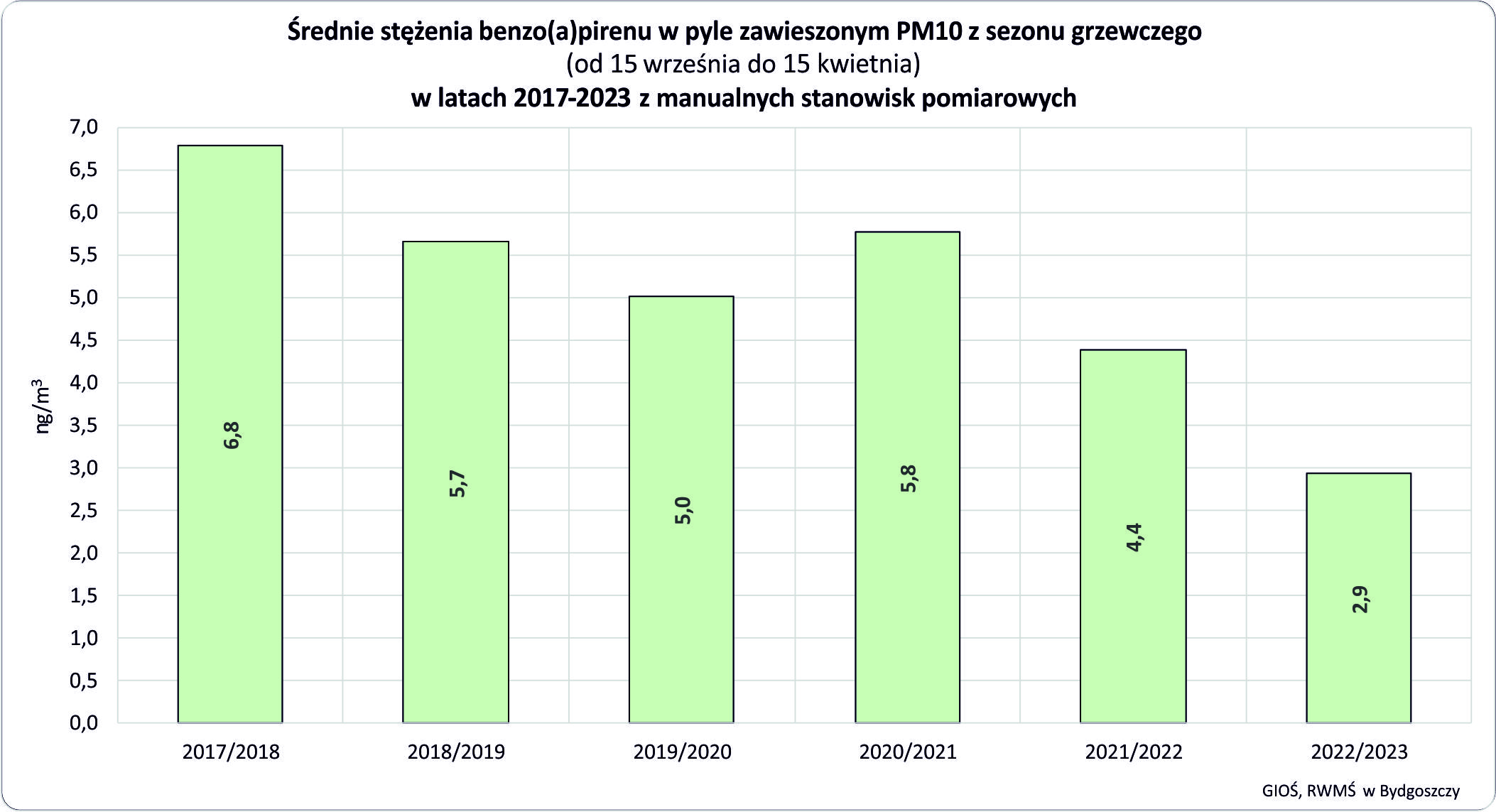 Średnie stężenia benzo(a)pirenu w pyle PM10 z sezonu grzewczego w latach 2017-2023 - trend spadkowy z 6,8  do 2,9