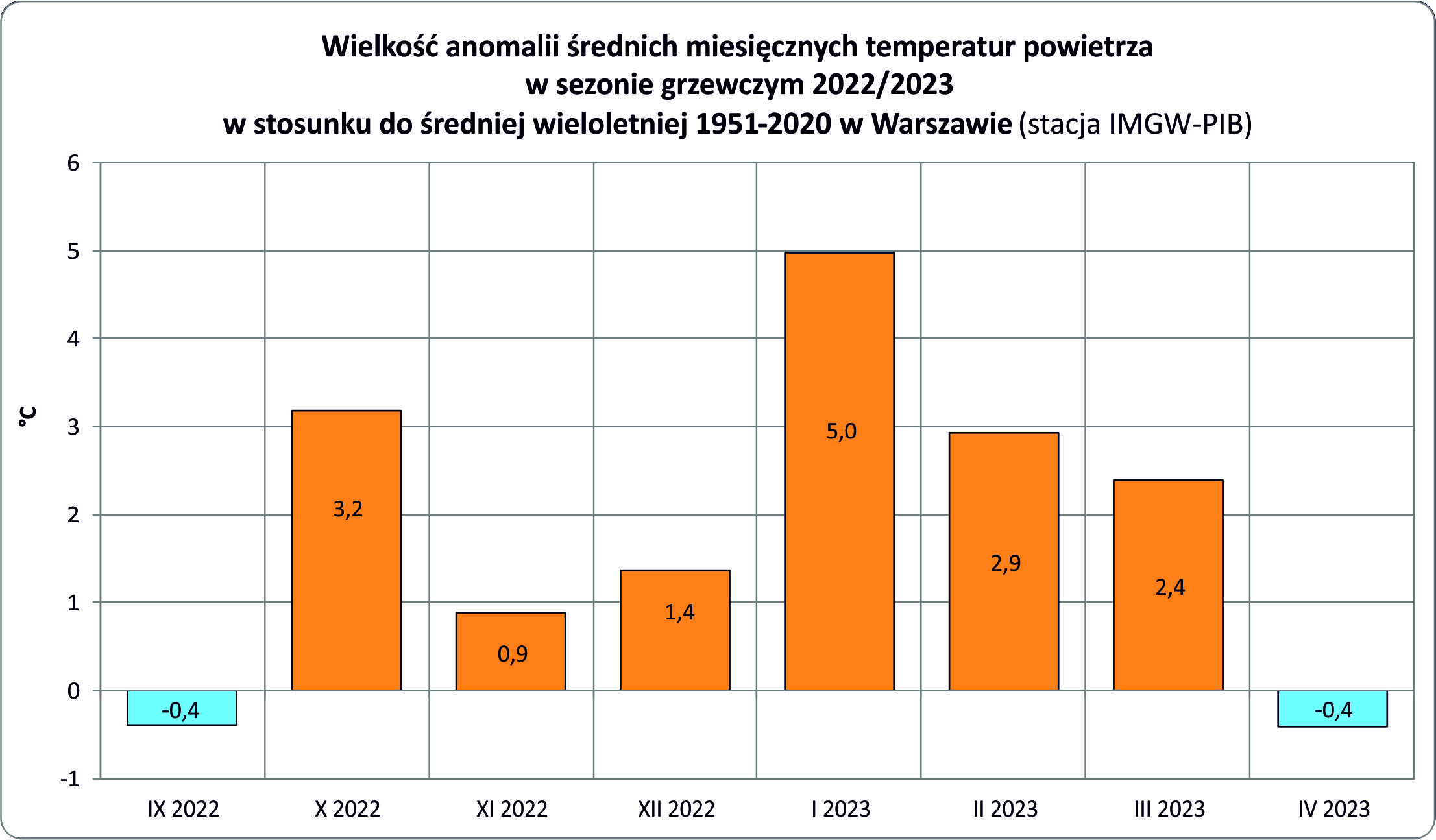 Wielkość anomalii średnich miesięcznych temperatur w sezonie grzewczym 2022/2023 w stosunku do średniej wieloletniej 1951-2020 w Warszawie - od -0,4 we wrześniu, 3,2 październik, 0,9 listopad, 1,4 grudzień, 5 styczeń, 2,9 luty, 2,4 marzec, -0,4 kwiecień