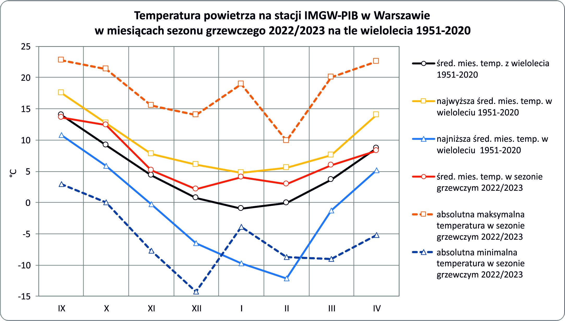 temperatura powietrza na stacji IMGW-PIB w Warszawie w miesiącach sezonu grzewczego 2022/2023 na tle wielolecia 1951-2020