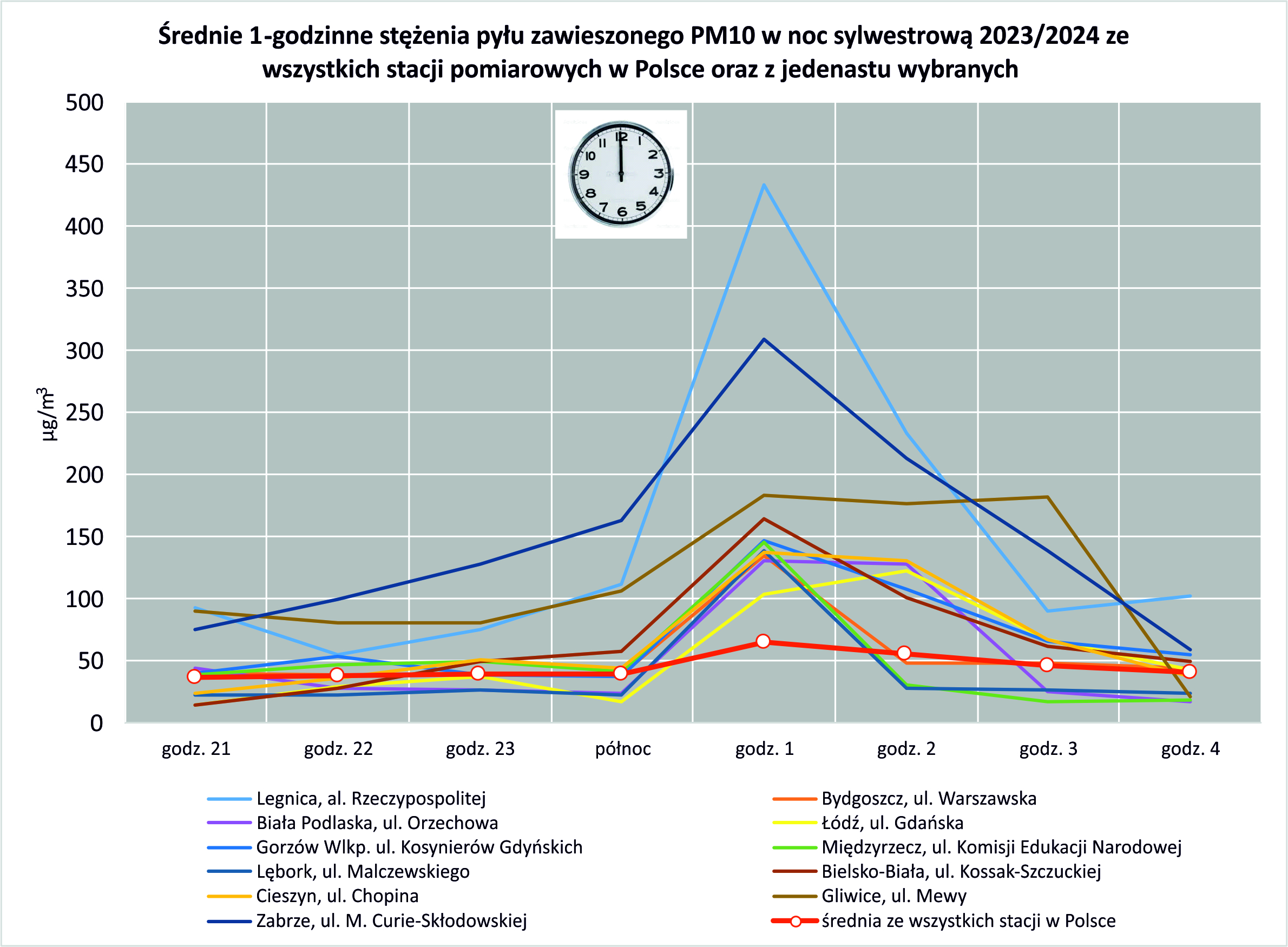 Średnie 1-godzinne stężenia pyłu zawieszonego PM10 w noc sylwestrową 2023/2024 ze wszystkich stacji pomiarowych w Polsce oraz z 11 wybranych