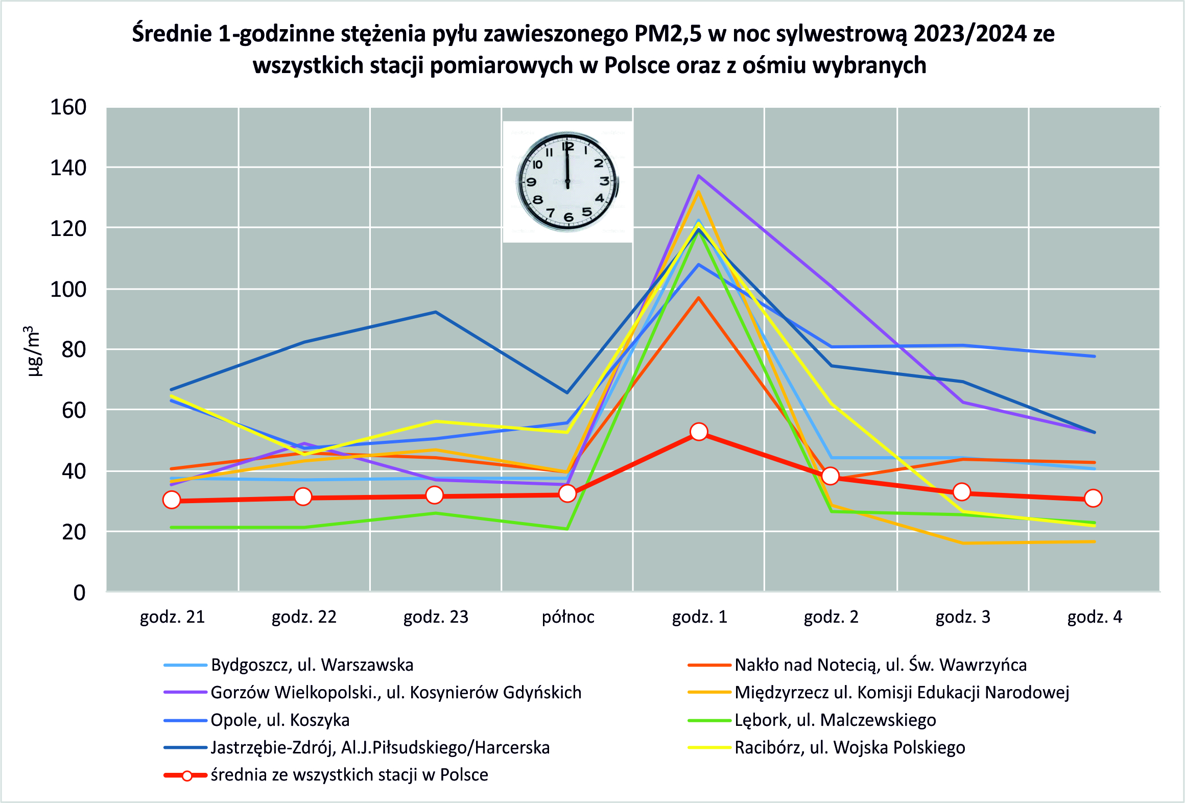 Średnie 1-godzinne stężenia pyłu zawieszonego PM2,5 w noc sylwestrową 2023/2024 ze wszystkich stacji pomiarowych w Polsce oraz z 8 wybranych
