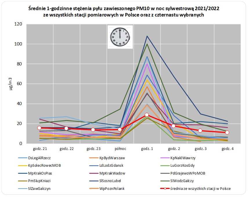 pył PM10 stężenia średnie i przebiegi na wybranych stacjach o najwyższych stężeniach