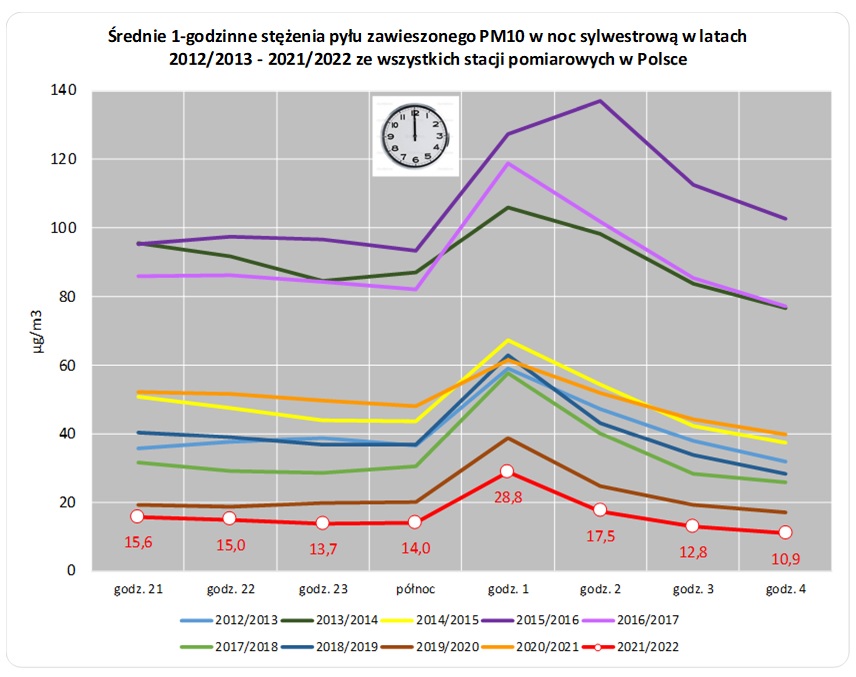 średnie stężenia 1h w latach 2012-2021
