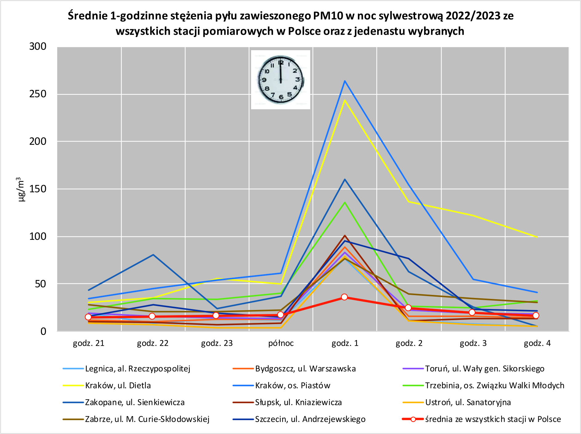 Stężenia 1h PM10 na wybranych stacjach pomiarowych, wyróżniających się największym wpływem fajerwerków na jakość powietrza