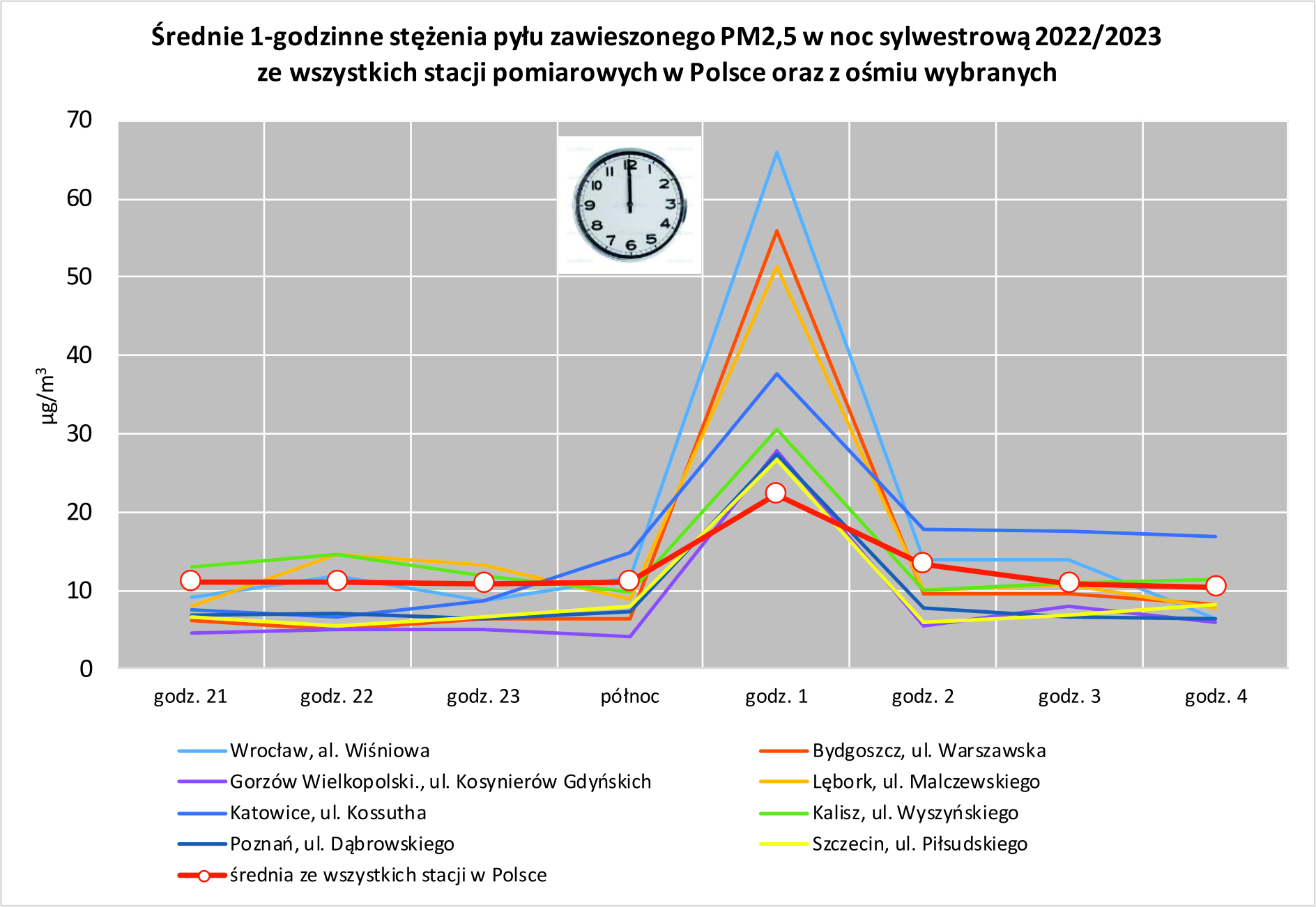 stężenia 1h PM2,5  na wybranych stacjach pomiarowych, wyróżniających się największym wpływem fajerwerków na jakość powietrza