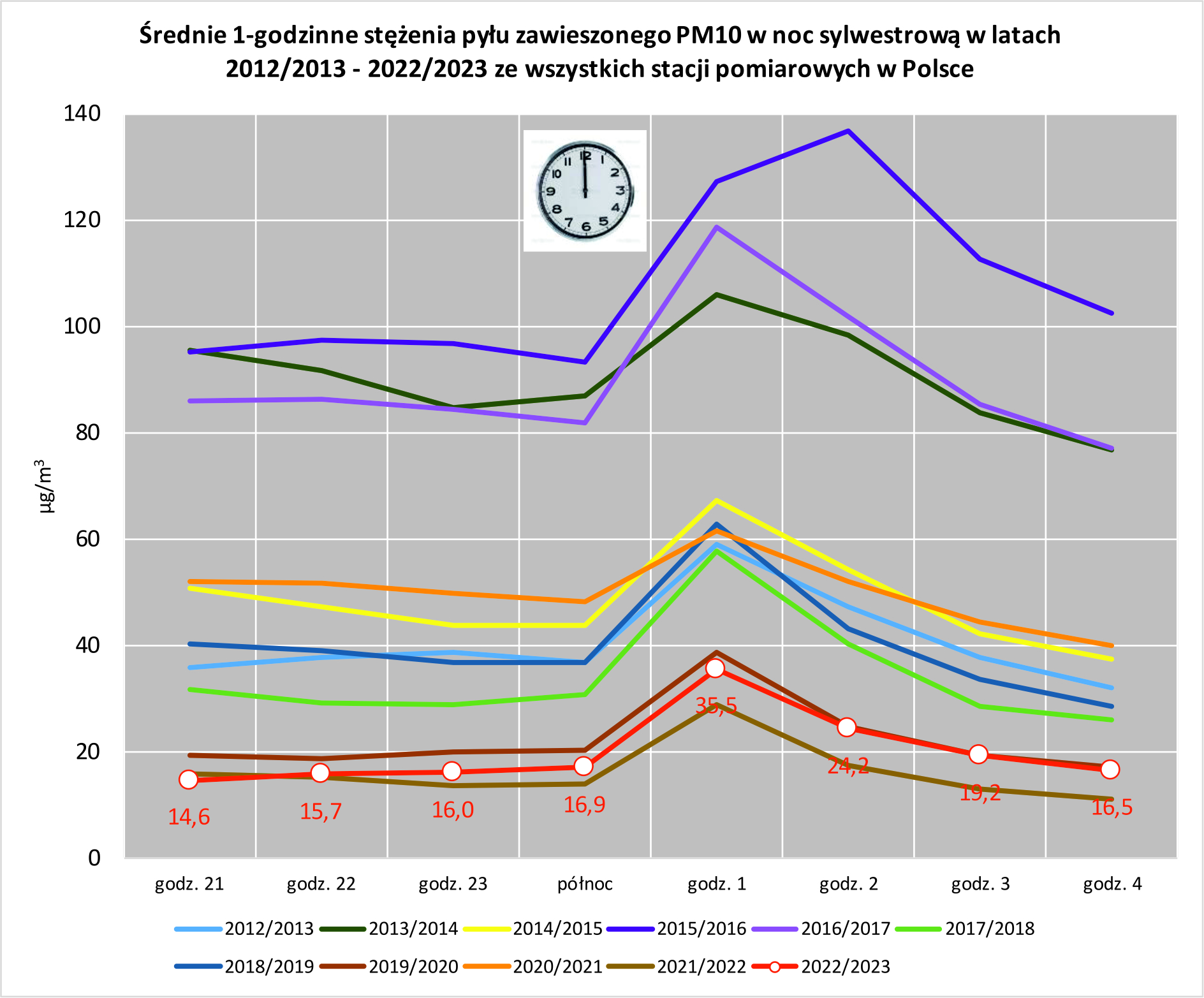 stężenia PM10 1h z jedenastu nocy sylwestrowych (od 2012 do 2022 roku)