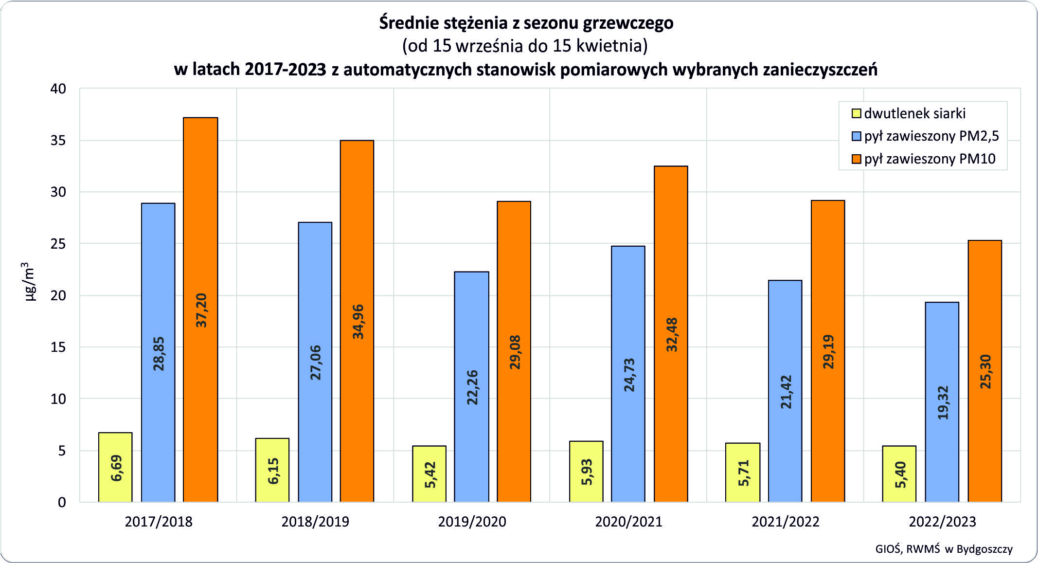 średnie stężenia z sezonu grzewczego w latach 2017-2023 z automatycznych stanowisk wybranych zanieczyszczeń - trend spadkowy dla wszystkich