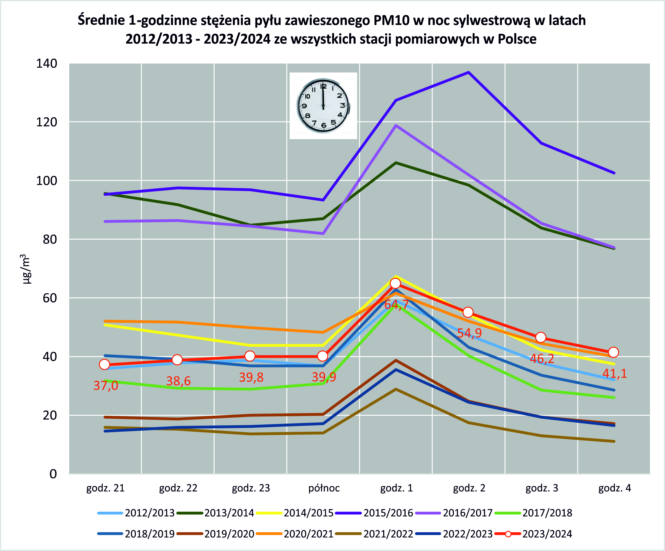 Średnie 1-godzinne stężenia pyłu zawieszonego PM10 w noc sylwestrową w latach  2012/2013 - 2023/2024 ze wszystkich stacji pomiarowych w Polsce 